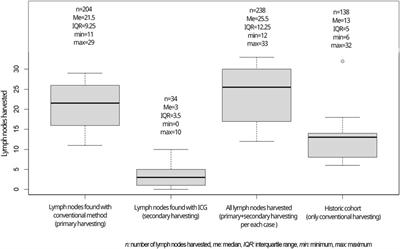 Feasibility of indocyanine green (ICG) fluorescence in ex vivo pathological dissection of colorectal lymph nodes—a pilot study